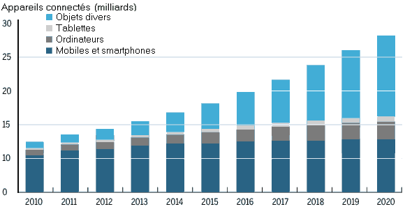 volution des appareils connects dans le monde