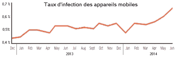 Taux d'infection des mobiles